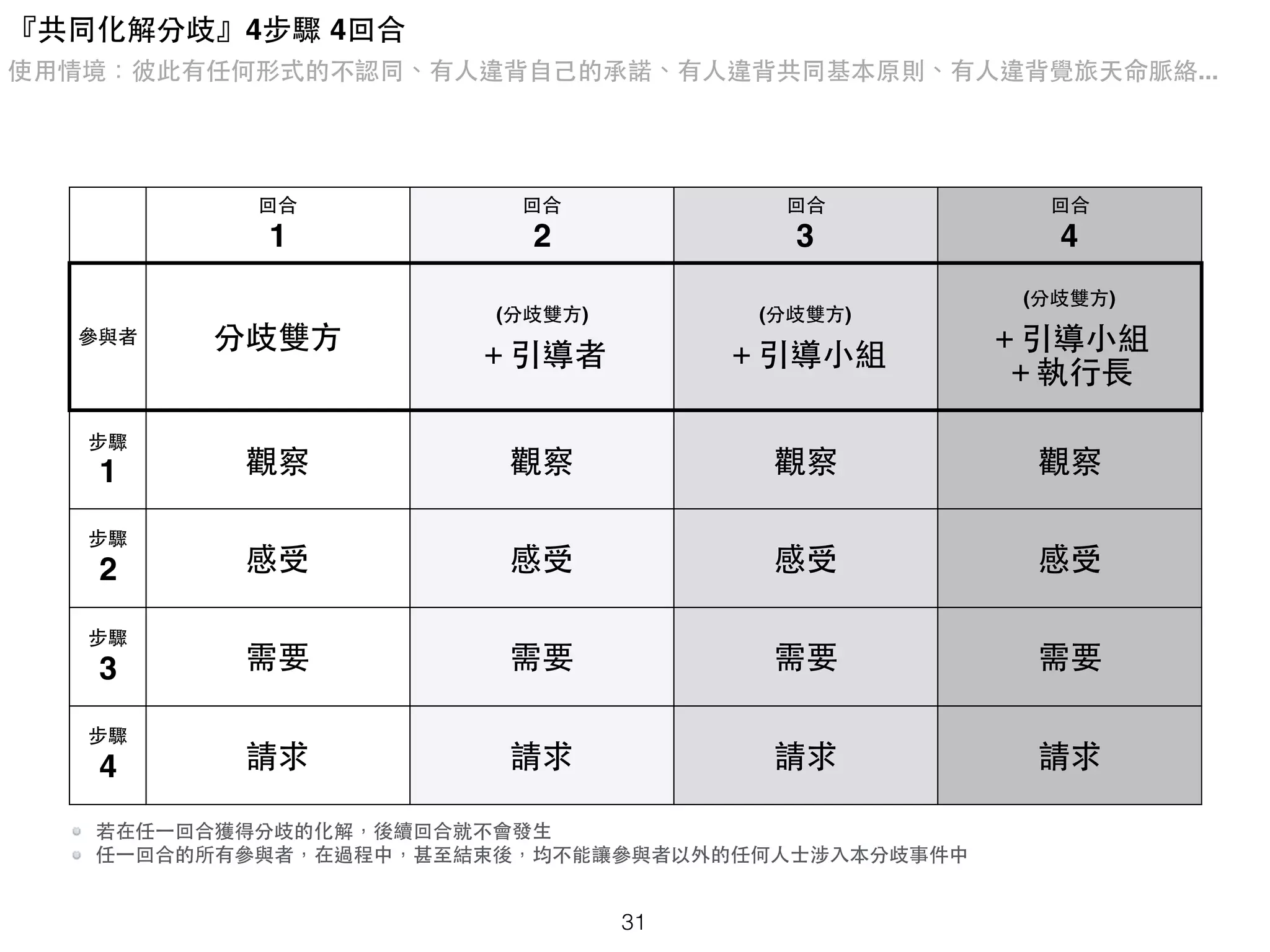 回合
1
回合
2
回合
3
回合
4
參與者 分歧雙⽅方
(分歧雙⽅方)
＋引導者
(分歧雙⽅方)
＋引導⼩小組
(分歧雙⽅方)
＋引導⼩小組
＋執⾏行⻑⾧長
步驟
1 觀察 觀察 觀察 觀察
步驟
2 感受 感受 感受 感受
步驟
3 需要 需要 需要 需要
步驟
4 請求 請求 請求 請求
『共同化解分歧』4步驟 4回合
使⽤用情境：彼此有任何形式的不認同、有⼈人違背⾃自⼰己的承諾、有⼈人違背共同基本原則、有⼈人違背覺旅天命脈絡...
若在任⼀一回合獲得分歧的化解，後續回合就不會發⽣生
任⼀一回合的所有參與者，在過程中，甚⾄至結束後，均不能讓參與者以外的任何⼈人⼠士涉⼊入本分歧事件中
31
 
