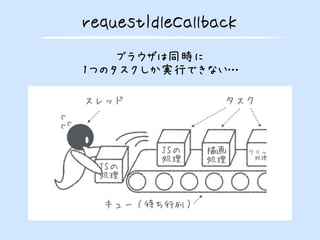 requestIdleCallback
ブラウザは同時に
1つのタスクしか実行できない…
 