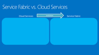 Service Fabric vs. Cloud Services
Cloud Services Service Fabricevolution
 