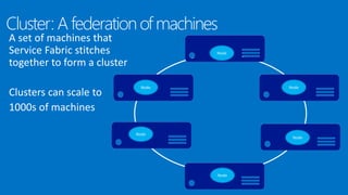 Cluster: A federationof machines
Node
Node
Node
Node
Node
Node
 