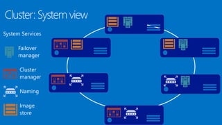 Cluster: System view
System Services
Failover
manager
Cluster
manager
Naming
Image
store
 