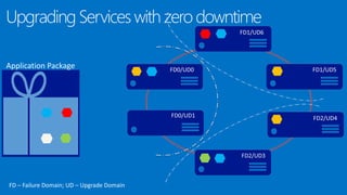 Upgrading Services withzero downtime
FD – Failure Domain; UD – Upgrade Domain
 