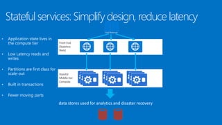 Stateful
Middle-tier
Compute
Stateful services: Simplifydesign, reduce latency
Front End
(Stateless
Web)
data stores used for analytics and disaster recovery
• Application state lives in
the compute tier
• Low Latency reads and
writes
• Partitions are first class for
scale-out
• Built in transactions
• Fewer moving parts
Load Balancer
 