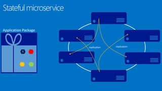 Stateful microservice
 