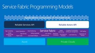 Service Fabric Programming Models
Reliable Actors APIReliable Services API
Azure Private Clouds
Applications composed of microservices
High Availability
Hyper-Scale
Hybrid Operations
High Density Rolling Upgrades
Stateful services
Low Latency
Fast startup &
shutdown
Container Orchestration
& lifecycle management
Replication &
Failover
Simple
programming
models
Load balancing
Self-healingData Partitioning
Automated Rollback
Health
Monitoring
Placement
Constraints
Service Fabric
 