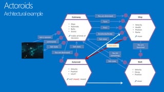 ShipGateway
BoltAsteroid
Fire!
Turn
You are
launchedGet state
• Ships
• Asteroids
• Bolts
• Scores
• Velocity
• Health
• Position
• Name
• Velocity
• Decay
• Position
• Velocity
• Position
• IsEvil?
Get state
Join a session
Actoroids
Architecturalexample
commands
Accelerate/brake
Get state
Get state
You hit
something
You are destroyed
You are destroyed
Get state
move
move
evil? chase() move()
makes all kinds of
decisions
 