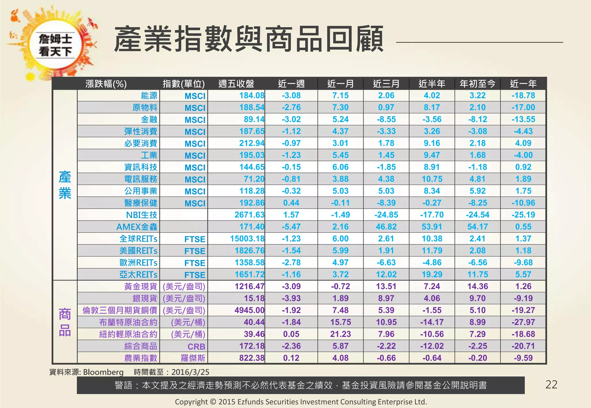 警語：本文提及之經濟走勢預測不必然代表基金之績效，基金投資風險請參閱基金公開說明書
Copyright © 2015 Ezfunds Securities Investment Consulting Enterprise Ltd.
22
產業指數與商品回顧
漲跌幅(%) 指數(單位) 週五收盤 近一週 近一月 近三月 近半年 年初至今 近一年
產
業
能源 MSCI 184.08 -3.08 7.15 2.06 4.02 3.22 -18.78
原物料 MSCI 188.54 -2.76 7.30 0.97 8.17 2.10 -17.00
金融 MSCI 89.14 -3.02 5.24 -8.55 -3.56 -8.12 -13.55
彈性消費 MSCI 187.65 -1.12 4.37 -3.33 3.26 -3.08 -4.43
必要消費 MSCI 212.94 -0.97 3.01 1.78 9.16 2.18 4.09
工業 MSCI 195.03 -1.23 5.45 1.45 9.47 1.68 -4.00
資訊科技 MSCI 144.65 -0.15 6.06 -1.85 8.91 -1.18 0.92
電訊服務 MSCI 71.20 -0.81 3.88 4.38 10.75 4.81 1.89
公用事業 MSCI 118.28 -0.32 5.03 5.03 8.34 5.92 1.75
醫療保健 MSCI 192.86 0.44 -0.11 -8.39 -0.27 -8.25 -10.96
NBI生技 2671.63 1.57 -1.49 -24.85 -17.70 -24.54 -25.19
AMEX金蟲 171.40 -5.47 2.16 46.82 53.91 54.17 0.55
全球REITs FTSE 15003.18 -1.23 6.00 2.61 10.38 2.41 1.37
美國REITs FTSE 1826.76 -1.54 5.99 1.91 11.79 2.08 1.18
歐洲REITs FTSE 1358.58 -2.78 4.97 -6.63 -4.86 -6.56 -9.68
亞太REITs FTSE 1651.72 -1.16 3.72 12.02 19.29 11.75 5.57
商
品
黃金現貨 (美元/盎司) 1216.47 -3.09 -0.72 13.51 7.24 14.36 1.26
銀現貨 (美元/盎司) 15.18 -3.93 1.89 8.97 4.06 9.70 -9.19
倫敦三個月期貨銅價 (美元/盎司) 4945.00 -1.92 7.48 5.39 -1.55 5.10 -19.27
布蘭特原油合約 (美元/桶) 40.44 -1.84 15.75 10.95 -14.17 8.99 -27.97
紐約輕原油合約 (美元/桶) 39.46 0.05 21.23 7.96 -10.56 7.29 -18.68
綜合商品 CRB 172.18 -2.36 5.87 -2.22 -12.02 -2.25 -20.71
農業指數 羅傑斯 822.38 0.12 4.08 -0.66 -0.64 -0.20 -9.59
資料來源: Bloomberg 時間截至：2016/3/25
 