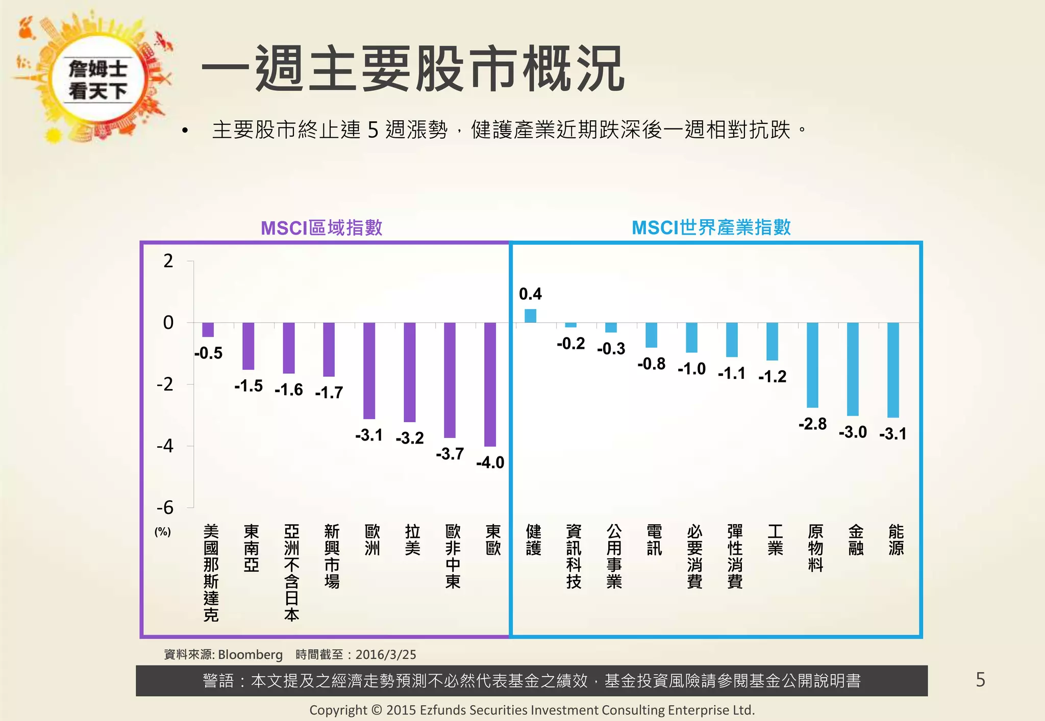 警語：本文提及之經濟走勢預測不必然代表基金之績效，基金投資風險請參閱基金公開說明書
Copyright © 2015 Ezfunds Securities Investment Consulting Enterprise Ltd.
5
資料來源: Bloomberg 時間截至：2016/3/25
• 主要股市終止連 5 週漲勢，健護產業近期跌深後一週相對抗跌。
一週主要股市概況
MSCI區域指數 MSCI世界產業指數
-0.5
-1.5 -1.6 -1.7
-3.1 -3.2
-3.7
-4.0
0.4
-0.2 -0.3
-0.8 -1.0 -1.1 -1.2
-2.8 -3.0 -3.1
-6
-4
-2
0
2
美
國
那
斯
達
克
東
南
亞
亞
洲
不
含
日
本
新
興
市
場
歐
洲
拉
美
歐
非
中
東
東
歐
健
護
資
訊
科
技
公
用
事
業
電
訊
必
要
消
費
彈
性
消
費
工
業
原
物
料
金
融
能
源
(%)
 