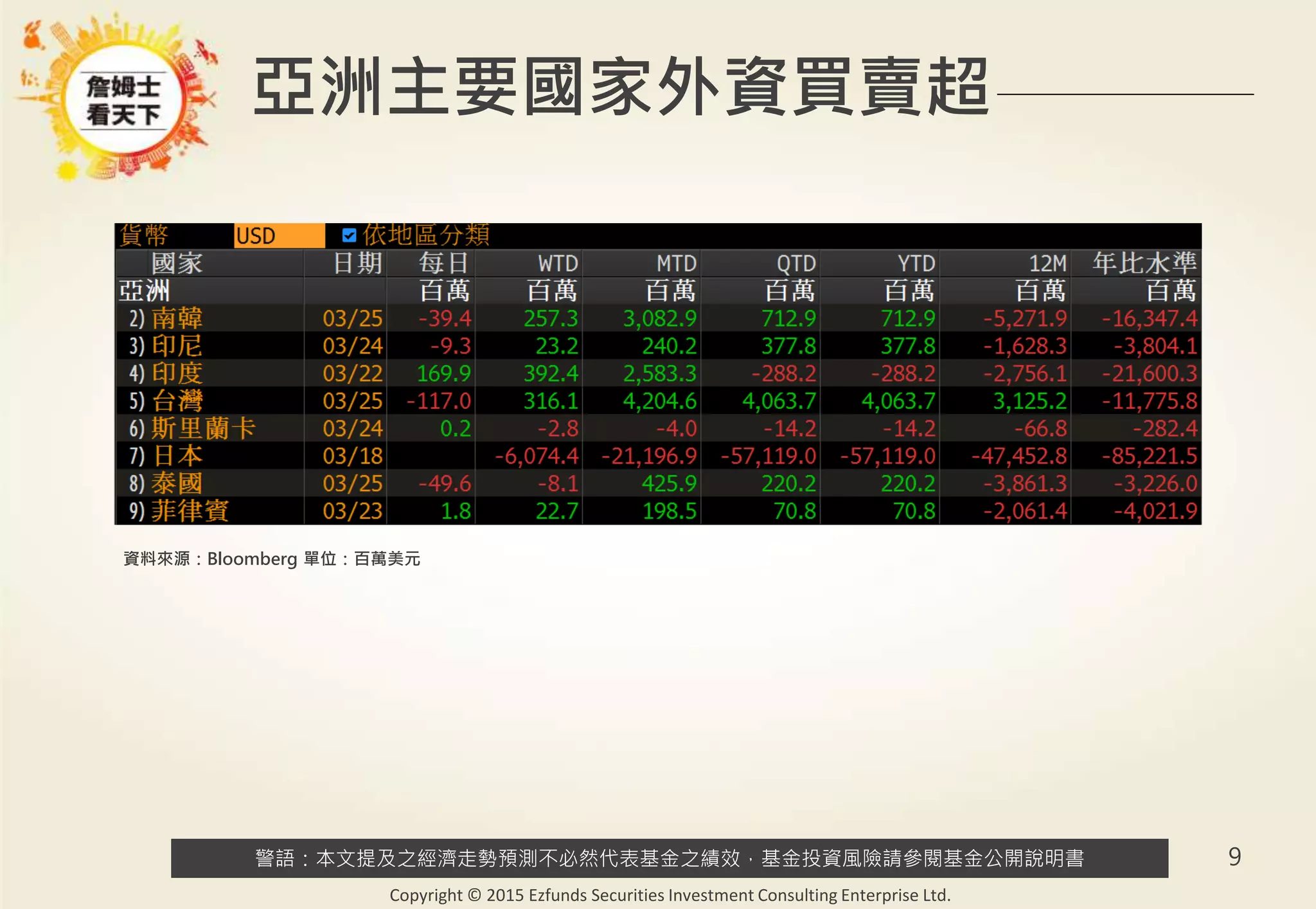警語：本文提及之經濟走勢預測不必然代表基金之績效，基金投資風險請參閱基金公開說明書
Copyright © 2015 Ezfunds Securities Investment Consulting Enterprise Ltd.
9
亞洲主要國家外資買賣超
資料來源：Bloomberg 單位：百萬美元
 