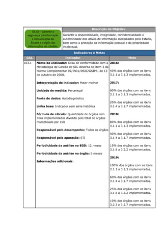 Descrição do Objetivo
Garantir a disponibilidade, integridade, confidencialidade e
autenticidade dos ativos de informação custodiados pelo Estado,
bem como a proteção da informação pessoal e da propriedade
intelectual.
Indicadores e Metas
Cód. Indicador Meta
I03.1 Nome do Indicador: Grau de conformidade com a
Metodologia de Gestão de SIC descrita no item 3 da
Norma Complementar 02/IN01/DSIC/GSIPR, de 13
de outubro de 2008.
Interpretação do indicador: Maior melhor
Unidade de medida: Percentual
Fonte de dados: Autodiagnóstico
Linha base: Indicador sem série histórica
Fórmula de cálculo: Quantidade de órgãos com
itens implementados dividido pelo total de órgãos
multiplicado por 100
Responsável pelo desempenho: Todos os órgãos
Responsável pela apuração: STI
Periodicidade da análise na EGD: 12 meses
Periodicidade da análise no órgão: 6 meses
Informações adicionais:
2016:
40% dos órgãos com os itens
3.1.1 a 3.1.3 implementados.
2017:
60% dos órgãos com os itens
3.1.1 a 3.1.3 implementados.
20% dos órgãos com os itens
3.1.4 a 3.1.7 implementados.
2018:
80% dos órgãos com os itens
3.1.1 a 3.1.3 implementados.
40% dos órgãos com os itens
3.1.4 a 3.1.7 implementados.
15% dos órgãos com os itens
3.1.8 a 3.2.2 implementados.
2019:
100% dos órgãos com os itens
3.1.1 a 3.1.3 implementados.
60% dos órgãos com os itens
3.1.4 a 3.1.7 implementados.
25% dos órgãos com os itens
3.1.8 a 3.2.2 implementados.
10% dos órgãos com os itens
3.2.3 e 3.2.7 implementados.
OE.03 - Garantir a
segurança da informação
e comunicação do
Estado e o sigilo das
informações do cidadão.
 