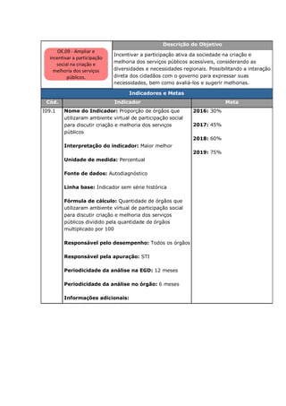Descrição do Objetivo
Incentivar a participação ativa da sociedade na criação e
melhoria dos serviços públicos acessíveis, considerando as
diversidades e necessidades regionais. Possibilitando a interação
direta dos cidadãos com o governo para expressar suas
necessidades, bem como avaliá-los e sugerir melhorias.
Indicadores e Metas
Cód. Indicador Meta
I09.1 Nome do Indicador: Proporção de órgãos que
utilizaram ambiente virtual de participação social
para discutir criação e melhoria dos serviços
públicos
Interpretação do indicador: Maior melhor
Unidade de medida: Percentual
Fonte de dados: Autodiagnóstico
Linha base: Indicador sem série histórica
Fórmula de cálculo: Quantidade de órgãos que
utilizaram ambiente virtual de participação social
para discutir criação e melhoria dos serviços
públicos dividido pela quantidade de órgãos
multiplicado por 100
Responsável pelo desempenho: Todos os órgãos
Responsável pela apuração: STI
Periodicidade da análise na EGD: 12 meses
Periodicidade da análise no órgão: 6 meses
Informações adicionais:
2016: 30%
2017: 45%
2018: 60%
2019: 75%
OE.09 - Ampliar e
incentivar a participação
social na criação e
melhoria dos serviços
públicos.
 