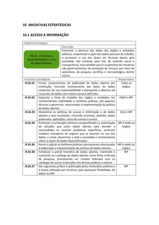 10 INICIATIVAS ESTRATÉGICAS
10.1 ACESSO À INFORMAÇÃO
Objetivo Estratégico
Descrição
Fomentar a abertura dos dados dos órgãos e entidades
públicas, respeitando o sigilo dos dados pessoais do cidadão,
e promover o uso dos dados em formato aberto pela
sociedade não somente para fins de controle social e
transparência, mas também para o surgimento de iniciativas
não governamentais de prestação de serviços por meio de
aplicativos, de pesquisa científica e mercadológica, dentre
outros.
Iniciativas Estratégicas Responsáveis
IE.01.01 Firmar compromissos de publicação de dados abertos por
instituição, incluindo levantamento das bases de dados
existentes de sua responsabilidade e planejando a abertura de
conjuntos de dados com metas e prazos definidos.
Todos os
órgãos
IE.01.02 Capacitar a força de trabalho dos órgãos e entidades nos
conhecimentos, habilidades e melhores práticas, sob aspectos
técnicos e gerenciais, relacionados à implementação da política
de dados abertos.
ENAP e MP
IE.01.03 Disseminar as políticas de acesso à informação e de dados
abertos e seus resultados, incluindo conceitos, padrões, dados
publicados, aplicações, casos de sucesso e outros.
CGU e MP
IE.01.04 Promover a construção coletiva e compartilhada e a sustentação
de soluções que usem dados abertos para atender a
necessidades ou resolver problemas específicos, estimular
modelos inovadores de negócio que se baseiem no uso dos
dados, e ainda, disseminar a toda a sociedade o conhecimento
sobre as bases de dados disponibilizadas.
MP e todos os
órgãos
IE.01.05 Reunir e aplicar as melhores práticas internacionais relacionadas
à elaboração e implementação de políticas de dados abertos.
MP e todos os
órgãos
IE.01.06 Fortalecer o portal brasileiro de dados abertos, mantendo e
evoluindo seu catálogo de dados abertos como fonte unificada
de pesquisa, promovendo um modelo federado com os
catálogos de outras instituições dos demais poderes e esferas.
MP
IE.01.07 Dar segurança jurídica à publicação pelas instituições públicas e
à ampla utilização por terceiros, para quaisquer finalidades, de
dados da APF.
MP
OE.01 - Fomentar a
disponibilização e o uso
de dados abertos.
 