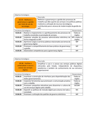Objetivo Estratégico
Descrição
Melhorar a governança e a gestão dos processos de
trabalho que dão suporte aos serviços e às políticas públicas
mediante a utilização de recursos tecnológicos,
contribuindo para o alcance de modernização da gestão da
APF.
Iniciativas Estratégicas Responsáveis
IE.05.01 Realizar o mapeamento e o aperfeiçoamento dos processos de
trabalho envolvidos na prestação de serviços.
Todos os
órgãos
IE.05.02 Implantar soluções de processo administrativo eletrônico de
forma integrada na APF.
MP e todos os
órgãos
IE.05.03 Aprimorar cargos e carreiras públicos relacionados aos temas da
governança digital.
MP
IE.05.04 Promover o compartilhamento de boas práticas de governança
e gestão.
MP
IE.05.05 Desenvolver competências para a governança digital. MP
Objetivo Estratégico
Descrição
Simplificar o uso e o acesso aos serviços públicos digitais
oferecidos pelo Estado, independente de dispositivo,
plataforma e também do conhecimento de sua estrutura
organizacional.
Iniciativas Estratégicas Responsáveis
IE.06.01 Incentivar a construção de interfaces para disponibilização dos
dados governamentais.
Todos os
órgãos
IE.06.02 Implantar ferramentas que promovam a comunicação proativa
com o cidadão.
Todos os
órgãos
IE.06.03 Promover campanhas educativas para disseminar a cultura de
uso de serviços digitais pelo cidadão.
SECOM
IE.06.04 Expandir as políticas de inclusão digital para alcance de toda a
sociedade.
MC
IE.06.05 Promover a utilização dos padrões de governo eletrônico. MP
OE.05 - Melhorar a
governança e a gestão
por meio do uso da
tecnologia.
OE.06 - Facilitar e
universalizar o uso e o
acesso aos serviços
digitais.
 