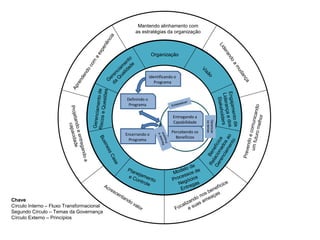 Mantendo alinhamento com
as estratégias da organização
Organização
Identificando o
Programa
Percebendo os
Benefícios
Entregando a
Capabilidade
Definindo o
Programa
Encerrando o
Programa
Gerenciar
ostemas
Chave
Círculo Interno – Fluxo Transformacional
Segundo Círculo – Temas da Governança
Círculo Externo – Princípios
 