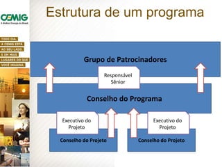 Estrutura de um programa
Grupo de Patrocinadores
Conselho do Programa
Responsável
Sênior
Conselho do Projeto Conselho do Projeto
Executivo do
Projeto
Executivo do
Projeto
 