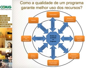 Como a qualidade de um programa
garante melhor uso dos recursos?
Stakeholders
Estratégias,
Políticas e
Padrões
Processos,
ferramentas e
técnicas
Base de dados
e Informação
Ativos e
recursos
Liderança
dos
programas
Pessoas
Parceiros e
fornecedores
Âmbito da
qualidade
no
Programa
Entregarasnecessidadese
expectativas
Aderência a ...
Tomadadedecisãobaseada
eminformação
Qualidade das decisões
adotadas
 