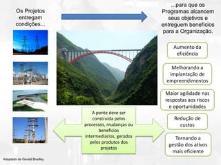 Os Projetos
entregam
condições...
...para que os
Programas alcancem
seus objetivos e
entreguem benefícios
para a Organização.
Aumento da
eficiência
Melhorando a
implantação de
empreendimentos
Maior agilidade nas
respostas aos riscos
e oportunidades
Redução de
custos
A ponte deve ser
construída pelos
processos, mudanças ou
benefícios
intermediários, gerados
pelos produtos dos
projetos
Adaptado de Gerald Bradley
Tornando a
gestão dos ativos
mais eficiente
 