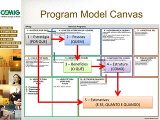 Program Model Canvas
1 – Estratégia
(POR QUE)
5 – Estimativas
(E SE, QUANTO E QUANDO)
2 – Pessoas
(QUEM)
3 – Benefícios
(O QUÊ)
4 – Estrutura
(COMO)
 