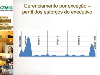 Gerenciamento por exceção –
perfil dos esforços do executivo
Idealização
Iniciação
Estágio1
Estágio2
Estágio3
EstágioFinal
 
