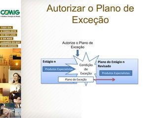Autorizar o Plano de
Exceção
Estágio n
Produtos Especialistas
Autorize o Plano de
Exceção
Condição
de
Exceção
Plano do Estágio n
Revisado
Produtos Especialistas
Plano de Exceção
 