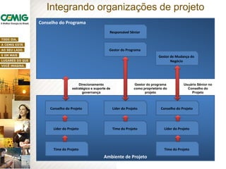 Conselho do Programa
Ambiente de Projeto
Responsável Sênior
Gestor do Programa
Gestor de Mudança do
Negócio
Conselho do Projeto
Líder do Projeto
Time do Projeto
Líder do Projeto
Time do Projeto
Conselho do Projeto
Líder do Projeto
Time do Projeto
Direcionamento
estratégico e suporte de
governança
Gestor do programa
como proprietário do
projeto
Usuário Sênior no
Conselho do
Projeto
Integrando organizações de projeto
 