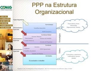Conselhos Executivos
Órgãos Reguladores
Direcionamento e
Supervisão
Direcionamento e
Supervisão
Direcionamento e
Supervisão
Governança
EGPs Executivos
Gerência Sênior
Gerência
Atividades
EstratégicoTático
Gerentes Sêniores
Patrocinadores Gestores de Portfólio
Gerentes de Programas
Comitês Diretivos
Gerentes
Auditores
Conselhos de projetos
EGPs Operacionais
Gerentes de Projetos
Executando o trabalho
Financiadores, Partes
Interessadas
Organizacionais, Clientes.
Fornecedores, empreiteiros,
colaboradores, pessoas
afetadas
Adaptado de: Fonte: The Management of Project Management - http://www.mosaicprojects.com.au/Resources_Papers_162.html
PPP na Estrutura
Organizacional
 