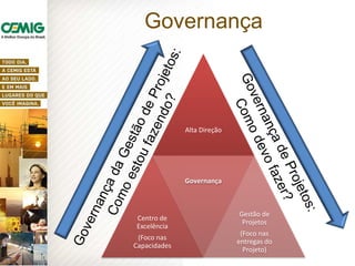 Alta Direção
Centro de
Excelência
(Foco nas
Capacidades
Governança
Gestão de
Projetos
(Foco nas
entregas do
Projeto)
Governança
 
