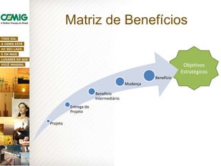 Objetivos
Estratégicos
Projeto
Entrega do
Projeto
Benefício
Intermediário
Mudança
Benefício
Matriz de Benefícios
 