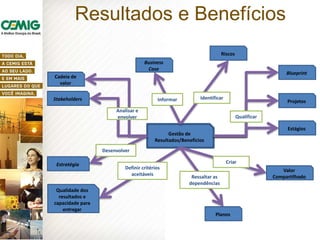 Gestão de
Resultados/Benefícios
Riscos
Blueprint
Projetos
Estágios
Valor
Compartilhado
Qualidade dos
resultados e
capacidade para
entregar
Business
Case
Stakeholders
Cadeia de
valor
Identificar
Qualificar
Definir critérios
aceitáveis
Informar
Analisar e
envolver
Resultados e Benefícios
Criar
Planos
Ressaltar as
dependências
Estratégia
Desenvolver
 