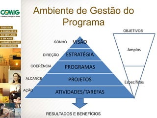VISÃO
ESTRATÉGIA
PROGRAMAS
PROJETOS
ATIVIDADES/TAREFAS
Ambiente de Gestão do
Programa
RESULTADOS E BENEFÍCIOS
SONHO
DIREÇÃO
COERÊNCIA
ALCANCE
AÇÃO
OBJETIVOS
Amplos
Específicos
 