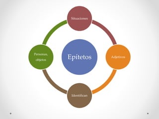 Epítetos
Situaciones
Adjetivos
Identifican
Personas,
objetos
 