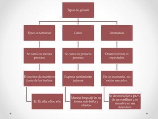 Tipos de género
Épico o narrativo
Se narra en tercera
persona
El escritor de mantiene
fuera de los hechos
Ej. Él, ella, ellos, ello
Lírico
Se narra en primera
persona
Expresa sentimiento
íntimos
Maneja lenguaje en su
forma más bella y
rítmico
Dramático
Ocurren frente al
espectador
En un escenario, no
existe narrador.
Se desenvuelve a partir
de un conflicto y se
resuelve en un
desenlace.
 