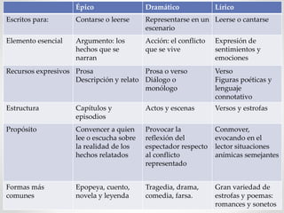 Épico Dramático Lírico
Escritos para: Contarse o leerse Representarse en un
escenario
Leerse o cantarse
Elemento esencial Argumento: los
hechos que se
narran
Acción: el conflicto
que se vive
Expresión de
sentimientos y
emociones
Recursos expresivos Prosa
Descripción y relato
Prosa o verso
Diálogo o
monólogo
Verso
Figuras poéticas y
lenguaje
connotativo
Estructura Capítulos y
episodios
Actos y escenas Versos y estrofas
Propósito Convencer a quien
lee o escucha sobre
la realidad de los
hechos relatados
Provocar la
reflexión del
espectador respecto
al conflicto
representado
Conmover,
evocando en el
lector situaciones
anímicas semejantes
Formas más
comunes
Epopeya, cuento,
novela y leyenda
Tragedia, drama,
comedia, farsa.
Gran variedad de
estrofas y poemas:
romances y sonetos
 