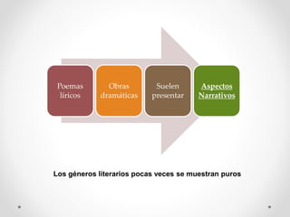 Poemas
líricos
Obras
dramáticas
Suelen
presentar
Aspectos
Narrativos
Los géneros literarios pocas veces se muestran puros
 