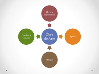 Obra
de Arte
Hechos
impactantes
Época
El lugar
Conflictos
Sociales
 