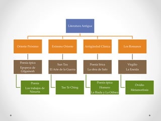 Literatura Antigua
Oriente Próximo
Poesía épica
Epopeya de
Gilgamesh
Poesía
Los trabajos de
Ninurta
Extremo Oriente
Sun Tzu
El Arte de la Guerra
Tao Te Ching
Antigüedad Clásica
Poesía lírica
La obra de Safo
Poesía épica
Homero
La Iliada y La Odisea
Los Romanos
Virgilio
La Eneida
Ovidio
Metamorfosis
 