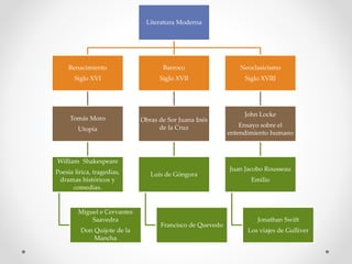 Literatura Moderna
Renacimiento
Siglo XVI
Tomás Moro
Utopía
William Shakespeare
Poesía lírica, tragedias,
dramas históricos y
comedias.
Miguel e Cervantes
Saavedra
Don Quijote de la
Mancha
Barroco
Siglo XVII
Obras de Sor Juana Inés
de la Cruz
Luis de Góngora
Francisco de Quevedo
Neoclasicismo
Siglo XVIII
John Locke
Ensayo sobre el
entendimiento humano
Juan Jacobo Rousseau
Emilio
Jonathan Swift
Los viajes de Gulliver
 
