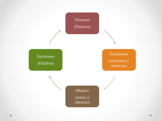 Pintores
(Pintura)
Escultores
(volumen y
texturas)
Músico
(sonio y
silencio)
Escritores
(Palabra)
 