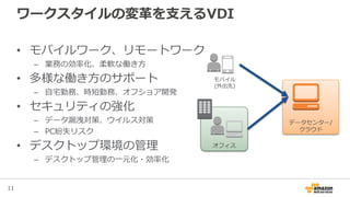 11
ワークスタイルの変革を支えるVDI
• モバイルワーク、リモートワーク
– 業務の効率化、柔軟な働き方
• 多様な働き方のサポート
– 自宅勤務、時短勤務、オフショア開発
• セキュリティの強化
– データ漏洩対策、ウイルス対策
– PC紛失リスク
• デスクトップ環境の管理
– デスクトップ管理の一元化・効率化
オフィス
モバイル
(外出先)
データセンター/
クラウド
 