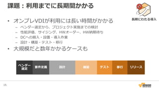 15
課題：利用までに長期間かかる
• オンプレVDIが利用には長い時間がかかる
– ベンダー選定から、プロジェクト実施までの検討
– 性能評価、サイジング、HWオーダー、HW納期待ち
– DCへの搬入・設置・導入作業
– 設計・構築・テスト・移行
• 大規模だと数年かかるケースも
ベンダー
選定
リリース要件定義 テスト 移行設計 構築
長期にわたる導入
 