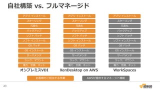 23
自社構築 vs. フルマネージド
電力、空調、ネット
ラック、マウント
サーバメンテ
OS パッチ
ソフト パッチ
バックアップ
スケーリング
冗長化
ソフト インストール
OS インストール
アプリ インストール
オンプレミスVDI WorkSpaces
お客様がご担当する作業 AWSが提供するマネージド機能
電力、空調、ネット
ラック、マウント
サーバメンテ
OS パッチ
ソフト パッチ
バックアップ
スケーリング
冗長化
ソフト インストール
OS インストール
アプリ インストール
XenDesktop on AWS
電力、空調、ネット
ラック、マウント
サーバメンテ
OS パッチ
ソフト パッチ
バックアップ
スケーリング
冗長化
ソフト インストール
OS インストール
アプリ インストール
 