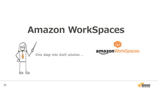 36
Amazon WorkSpaces
Dive deep into AWS solution ...
 