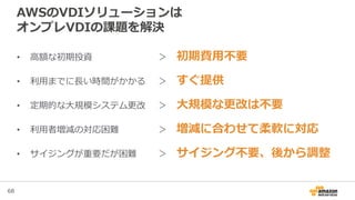 68
AWSのVDIソリューションは
オンプレVDIの課題を解決
• 高額な初期投資 ＞ 初期費用不要
• 利用までに長い時間がかかる ＞ すぐ提供
• 定期的な大規模システム更改 ＞ 大規模な更改は不要
• 利用者増減の対応困難 ＞ 増減に合わせて柔軟に対応
• サイジングが重要だが困難 ＞ サイジング不要、後から調整
 