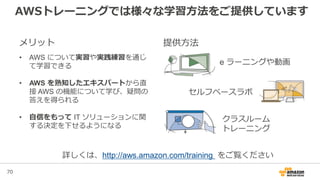 70
詳しくは、http://aws.amazon.com/training をご覧ください
メリット
• AWS について実習や実践練習を通じ
て学習できる
• AWS を熟知したエキスパートから直
接 AWS の機能について学び、疑問の
答えを得られる
• 自信をもって IT ソリューションに関
する決定を下せるようになる
提供方法
e ラーニングや動画
セルフペースラボ
クラスルーム
トレーニング
AWSトレーニングでは様々な学習方法をご提供しています
 