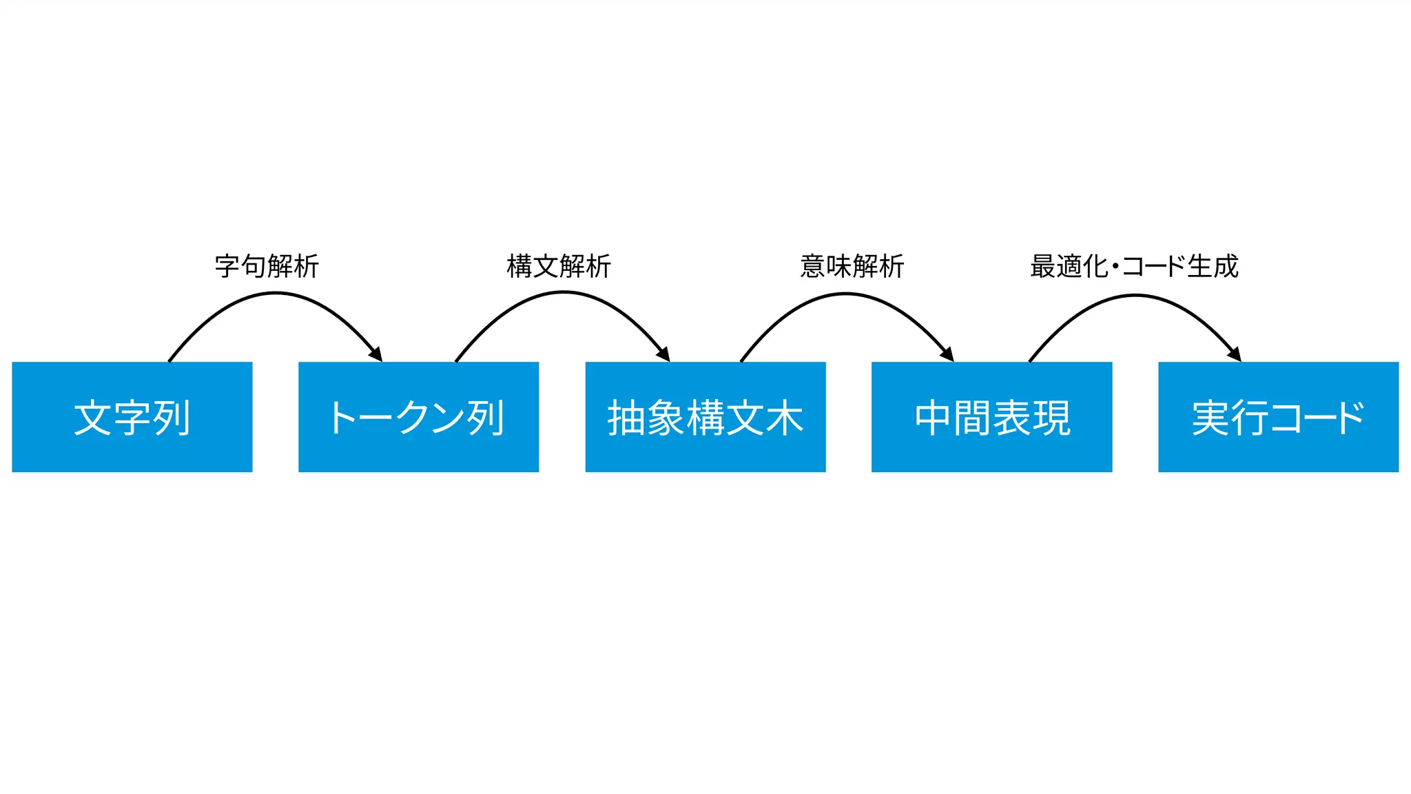 文字列 実行コード抽象構文木トークン列 中間表現
字句解析 構文解析 意味解析 最適化・コード生成
 