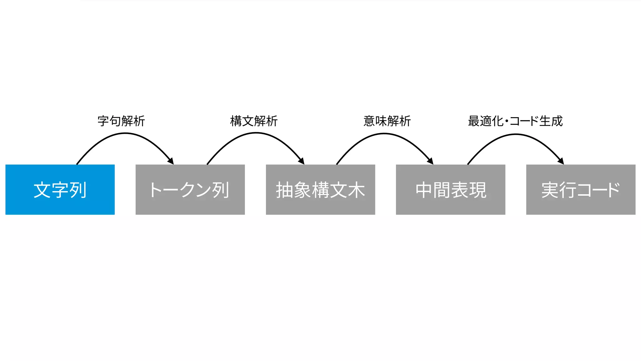 文字列 実行コード抽象構文木トークン列 中間表現
字句解析 構文解析 意味解析 最適化・コード生成
 