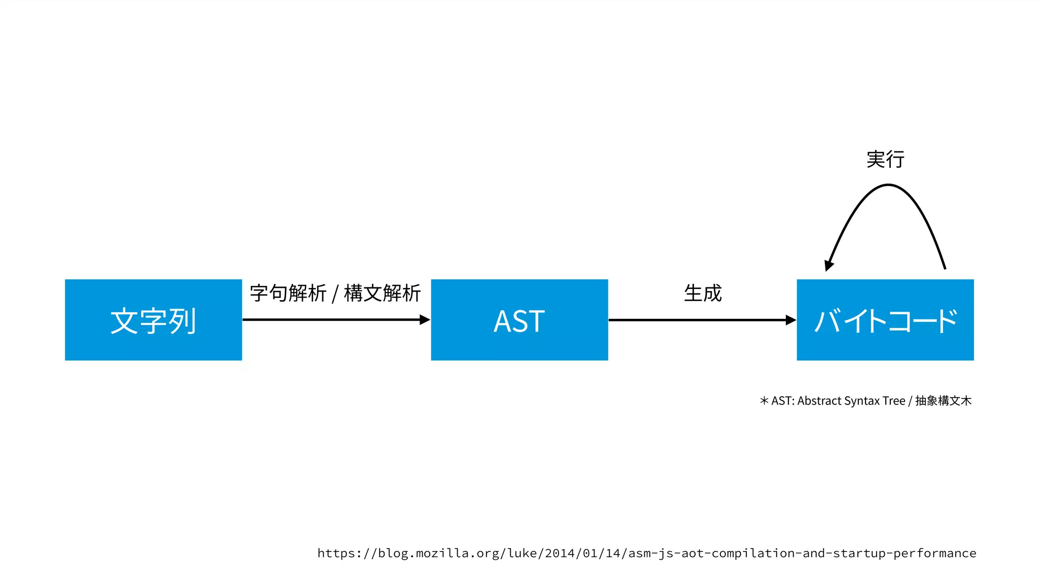 文字列 AST バイトコード
字句解析 / 構文解析 生成
実行
＊ AST: Abstract Syntax Tree / 抽象構文木
 