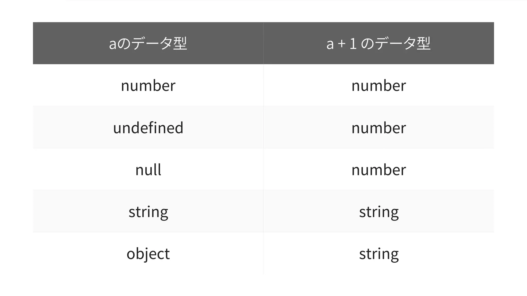 aのデータ型 a + 1 のデータ型
number number
undeﬁned number
null number
string string
object string
 
