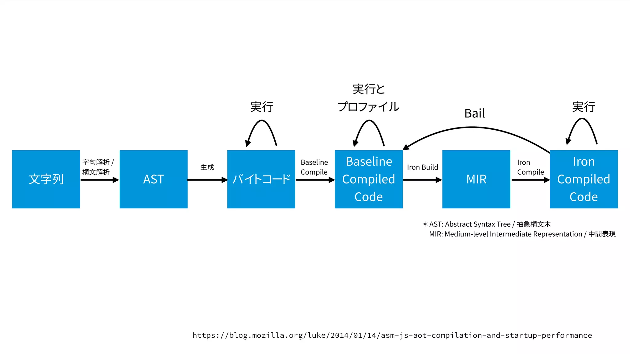 文字列
字句解析 /
構文解析
実行
バイトコードAST
Baseline
Compiled
Code
MIR
Iron
Compiled
Code
実行と
プロファイル 実行
Bail
生成
Baseline
Compile
Iron Build
Iron
Compile
＊ AST: Abstract Syntax Tree / 抽象構文木
　MIR: Medium-level Intermediate Representation / 中間表現
 