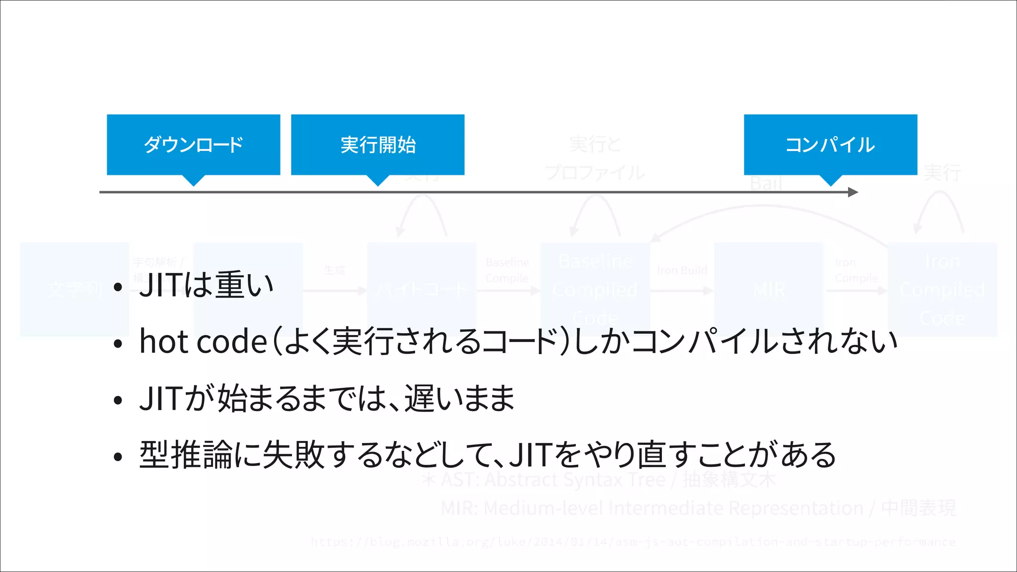 ＊ AST: Abstract Syntax Tree / 抽象構文木
　MIR: Medium-level Intermediate Representation / 中間表現
文字列
字句解析 /
構文解析
実行
バイトコードAST
Baseline
Compiled
Code
MIR
Iron
Compiled
Code
実行と
プロファイル 実行
Bail
生成
Baseline
Compile
Iron Build
Iron
Compile
• JITは重い
• hot code（よく実行されるコード）しかコンパイルされない
• JITが始まるまでは、遅いまま
• 型推論に失敗するなどして、JITをやり直すことがある
ダウンロード 実行開始 コンパイル
 